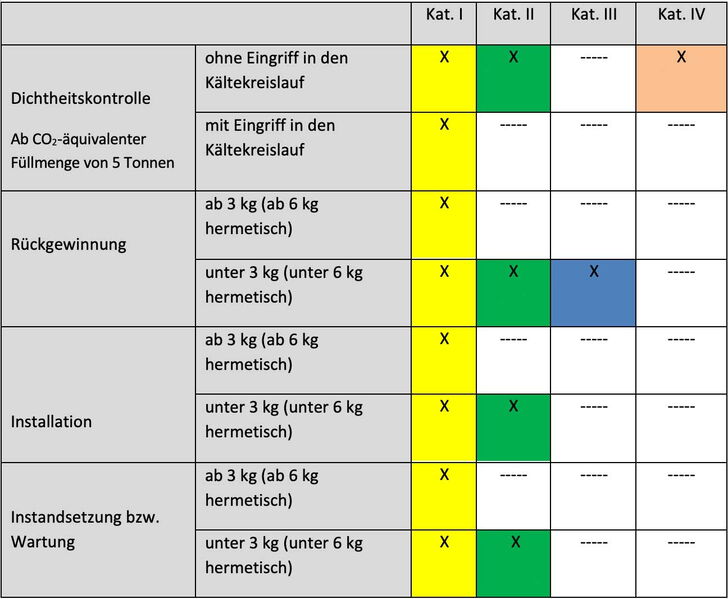 Tabelle zur Dichtheitskontrolle und Rückgewinnung von Kältemitteln mit Kategorien. Enthält Text: "Dichtheitskontrolle", "Rückgewinnung", "Installation", "Instandsetzung bzw. Wartung" und Markierungen "X" in verschiedenen Kategorien.